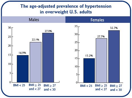 Hypertension and Obesity rates